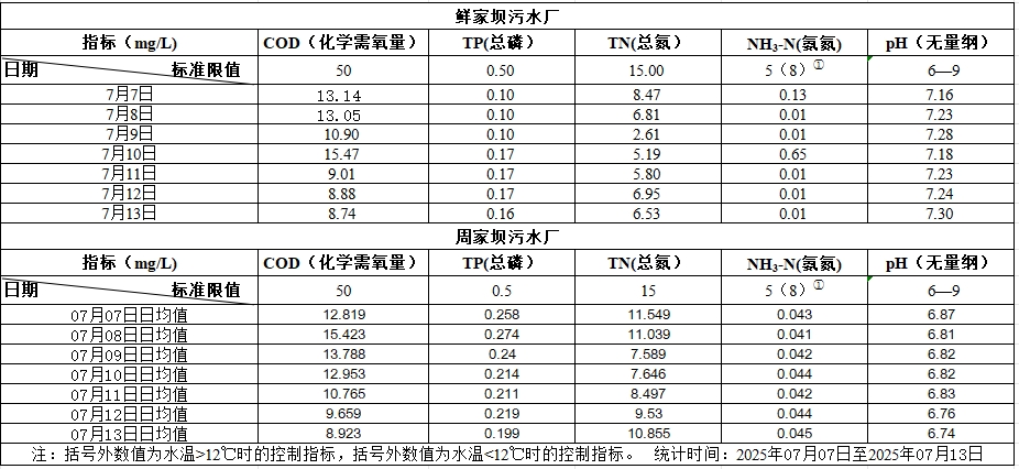2025年7月7日至2025年7月13日